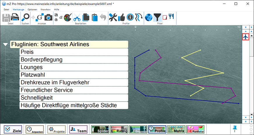 Positionierungsstrategie von Southwest Airlines