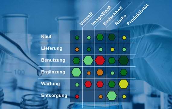 Käufernutzenmatrix