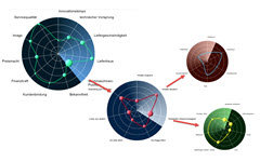 gegliedertes Radar-Diagramm
